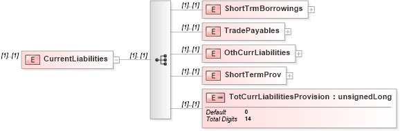 XSD Diagram of CurrentLiabilities in schema itr-6_2018_master_xsd (Income Tax Department India ITR-6)