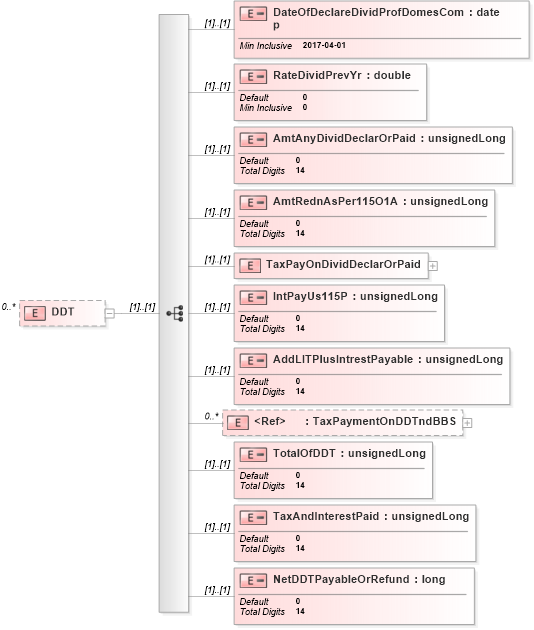 XSD Diagram of DDT in schema itr-6_2018_master_xsd (Income Tax Department India ITR-6)