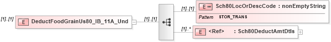 XSD Diagram of DeductFoodGrainUs80_IB_11A_Und in schema itr-6_2018_master_xsd (Income Tax Department India ITR-6)