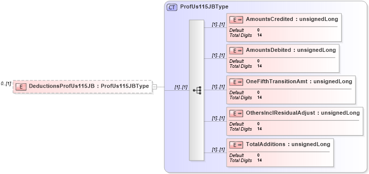 XSD Diagram of DeductionsProfUs115JB in schema itr-6_2018_master_xsd (Income Tax Department India ITR-6)