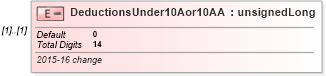 XSD Diagram of DeductionsUnder10Aor10AA in schema itr-6_2018_master_xsd (Income Tax Department India ITR-6)
