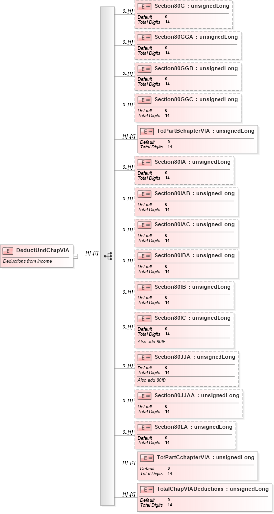 XSD Diagram of DeductUndChapVIA in schema itr-6_2018_master_xsd (Income Tax Department India ITR-6)