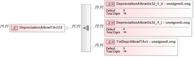 XSD Diagram of DepreciationAllowITAct32 in schema itr-6_2018_master_xsd (Income Tax Department India ITR-6)