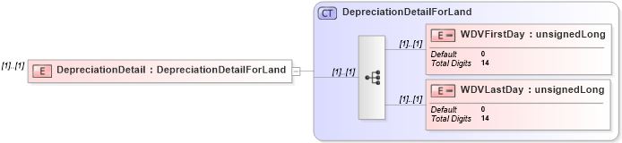 XSD Diagram of DepreciationDetail in schema itr-6_2018_master_xsd (Income Tax Department India ITR-6)