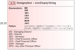 XSD Diagram of Designation in schema itr-6_2018_master_xsd (Income Tax Department India ITR-6)