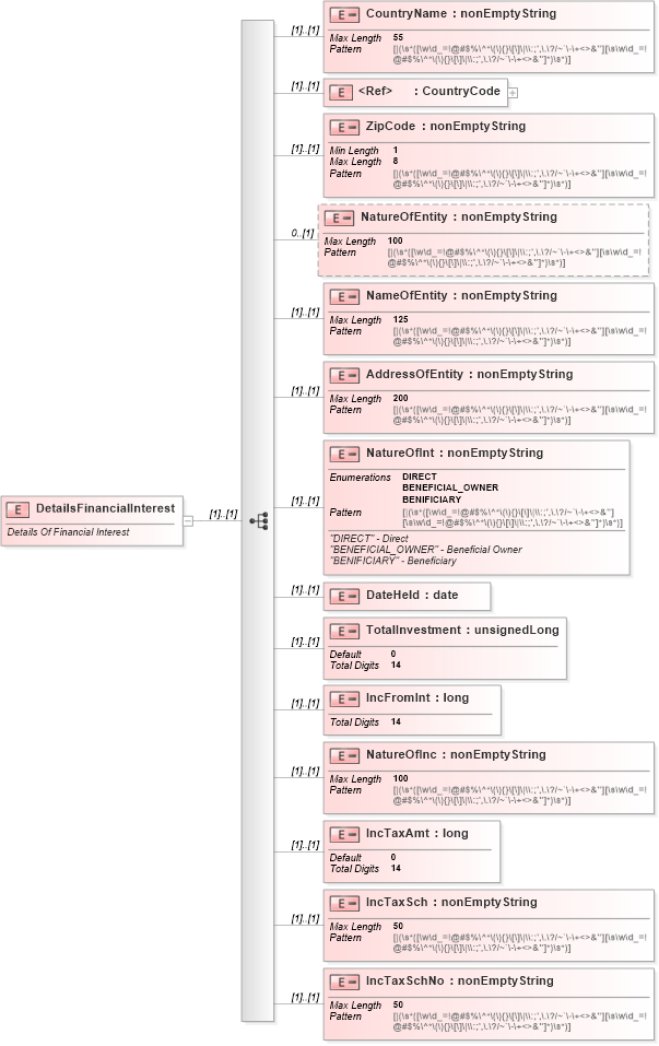 XSD Diagram of DetailsFinancialInterest in schema itr-6_2018_master_xsd (Income Tax Department India ITR-6)