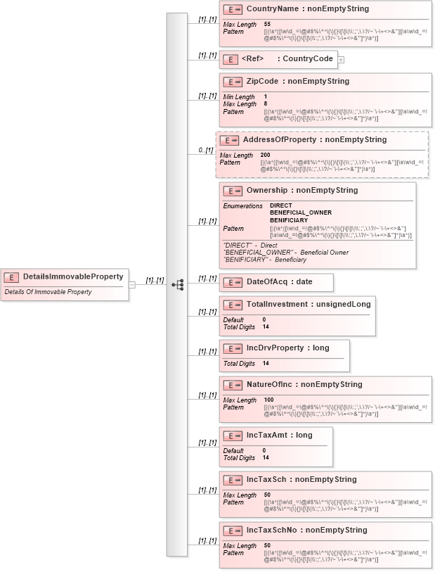 XSD Diagram of DetailsImmovableProperty in schema itr-6_2018_master_xsd (Income Tax Department India ITR-6)