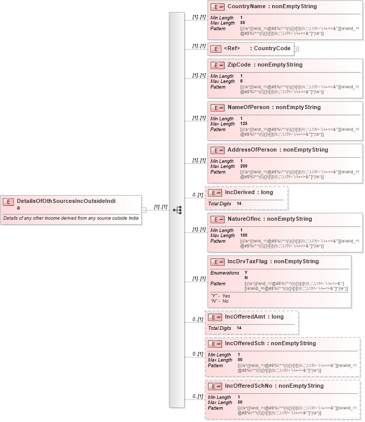XSD Diagram of DetailsOfOthSourcesIncOutsideIndia in schema itr-6_2018_master_xsd (Income Tax Department India ITR-6)