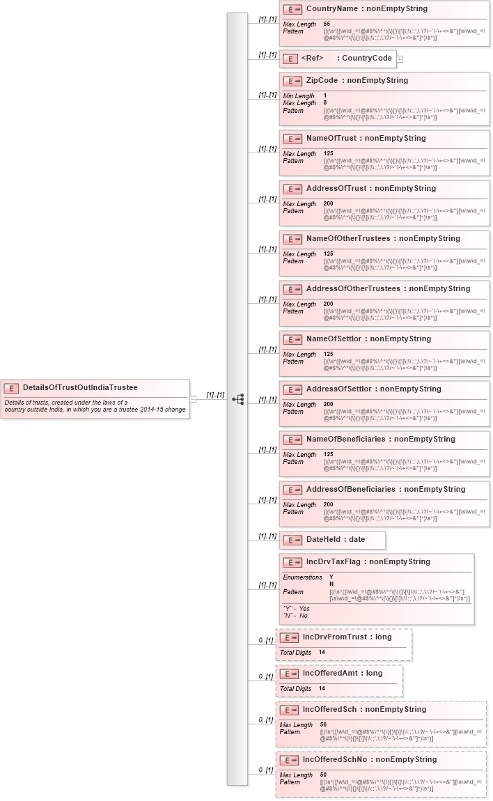 XSD Diagram of DetailsOfTrustOutIndiaTrustee in schema itr-6_2018_master_xsd (Income Tax Department India ITR-6)