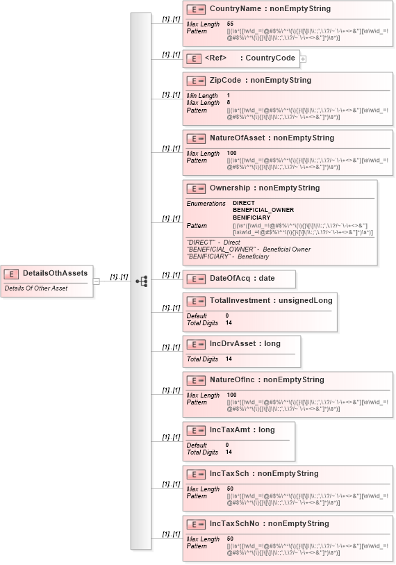 XSD Diagram of DetailsOthAssets in schema itr-6_2018_master_xsd (Income Tax Department India ITR-6)