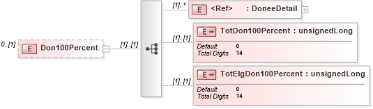 XSD Diagram of Don100Percent in schema itr-6_2018_master_xsd (Income Tax Department India ITR-6)