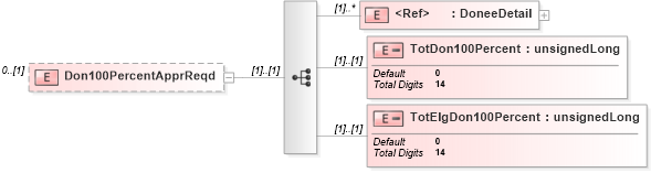 XSD Diagram of Don100PercentApprReqd in schema itr-6_2018_master_xsd (Income Tax Department India ITR-6)