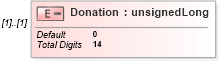 XSD Diagram of Donation in schema itr-6_2018_master_xsd (Income Tax Department India ITR-6)