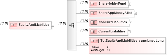 XSD Diagram of EquityAndLiablities in schema itr-6_2018_master_xsd (Income Tax Department India ITR-6)