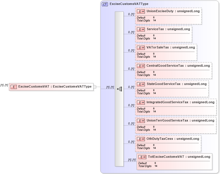 XSD Diagram of ExciseCustomsVAT in schema itr-6_2018_master_xsd (Income Tax Department India ITR-6)