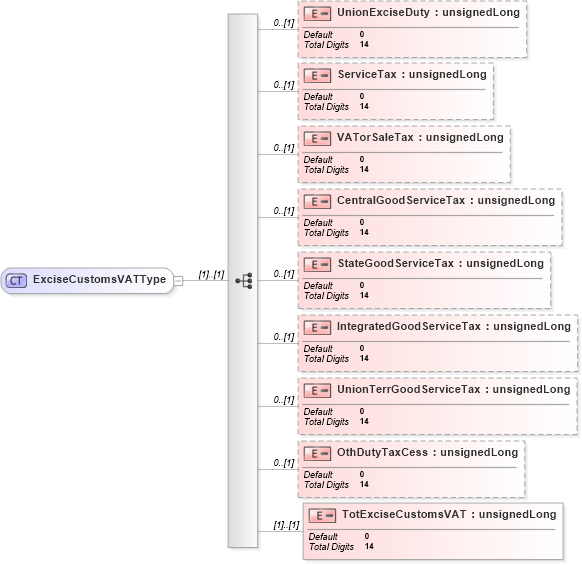 XSD Diagram of ExciseCustomsVATType in schema itr-6_2018_master_xsd (Income Tax Department India ITR-6)