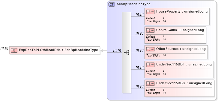 XSD Diagram of ExpDebToPLOthHeadDtls in schema itr-6_2018_master_xsd (Income Tax Department India ITR-6)
