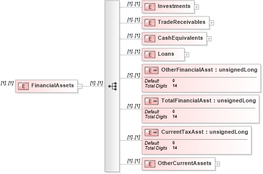 XSD Diagram of FinancialAssets in schema itr-6_2018_master_xsd (Income Tax Department India ITR-6)