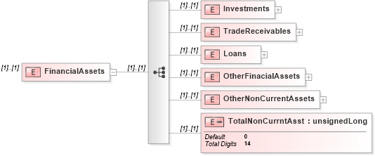 XSD Diagram of FinancialAssets in schema itr-6_2018_master_xsd (Income Tax Department India ITR-6)