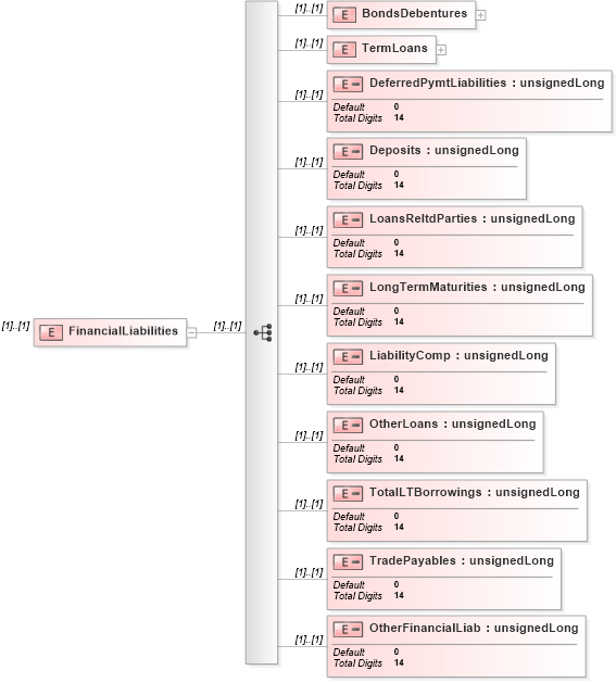 XSD Diagram of FinancialLiabilities in schema itr-6_2018_master_xsd (Income Tax Department India ITR-6)