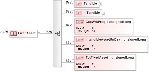 XSD Diagram of FixedAsset in schema itr-6_2018_master_xsd (Income Tax Department India ITR-6)