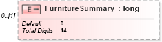 XSD Diagram of FurnitureSummary in schema itr-6_2018_master_xsd (Income Tax Department India ITR-6)