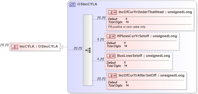 XSD Diagram of IncCYLA in schema itr-6_2018_master_xsd (Income Tax Department India ITR-6)