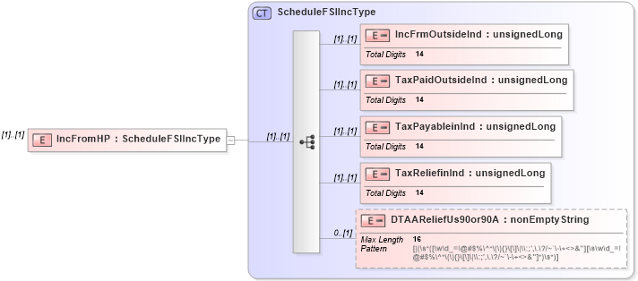 XSD Diagram of IncFromHP in schema itr-6_2018_master_xsd (Income Tax Department India ITR-6)