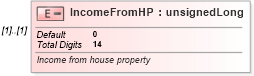 XSD Diagram of IncomeFromHP in schema itr-6_2018_master_xsd (Income Tax Department India ITR-6)