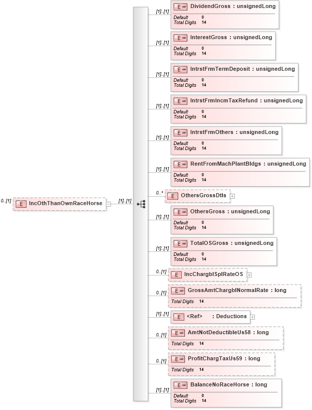 XSD Diagram of IncOthThanOwnRaceHorse in schema itr-6_2018_master_xsd (Income Tax Department India ITR-6)