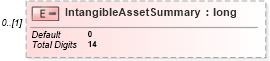 XSD Diagram of IntangibleAssetSummary in schema itr-6_2018_master_xsd (Income Tax Department India ITR-6)