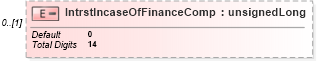 XSD Diagram of IntrstIncaseOfFinanceComp in schema itr-6_2018_master_xsd (Income Tax Department India ITR-6)