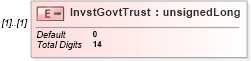 XSD Diagram of InvstGovtTrust in schema itr-6_2018_master_xsd (Income Tax Department India ITR-6)