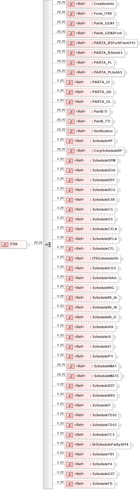 XSD Diagram of ITR6 in schema itr-6_2018_xsd (Income Tax Department India ITR-6)