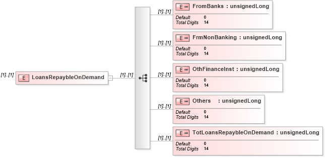 XSD Diagram of LoansRepaybleOnDemand in schema itr-6_2018_master_xsd (Income Tax Department India ITR-6)