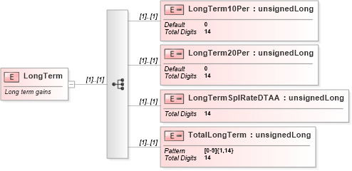 XSD Diagram of LongTerm in schema itr-6_2018_master_xsd (Income Tax Department India ITR-6)