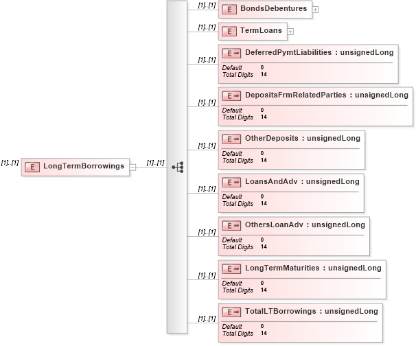 XSD Diagram of LongTermBorrowings in schema itr-6_2018_master_xsd (Income Tax Department India ITR-6)