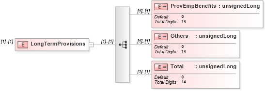XSD Diagram of LongTermProvisions in schema itr-6_2018_master_xsd (Income Tax Department India ITR-6)