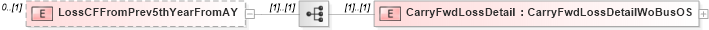 XSD Diagram of LossCFFromPrev5thYearFromAY in schema itr-6_2018_master_xsd (Income Tax Department India ITR-6)