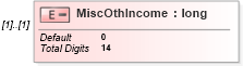 XSD Diagram of MiscOthIncome in schema itr-6_2018_master_xsd (Income Tax Department India ITR-6)