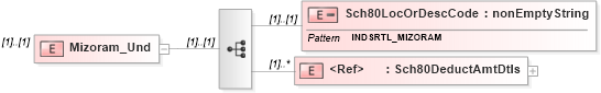 XSD Diagram of Mizoram_Und in schema itr-6_2018_master_xsd (Income Tax Department India ITR-6)