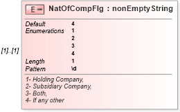 XSD Diagram of NatOfCompFlg in schema itr-6_2018_master_xsd (Income Tax Department India ITR-6)