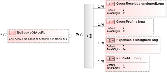 XSD Diagram of NoBooksOfAccPL in schema itr-6_2018_master_xsd (Income Tax Department India ITR-6)