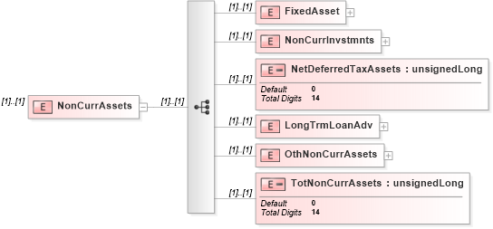 XSD Diagram of NonCurrAssets in schema itr-6_2018_master_xsd (Income Tax Department India ITR-6)