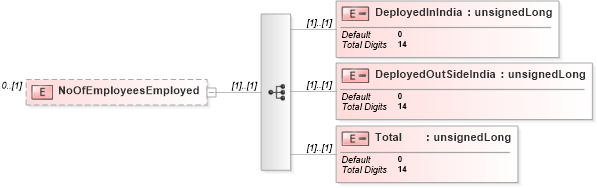 XSD Diagram of NoOfEmployeesEmployed in schema itr-6_2018_master_xsd (Income Tax Department India ITR-6)