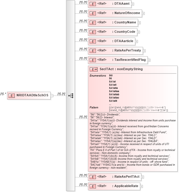 XSD Diagram of NRIDTAADtlsSchOS in schema itr-6_2018_master_xsd (Income Tax Department India ITR-6)