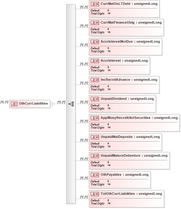 XSD Diagram of OthCurrLiabilities in schema itr-6_2018_master_xsd (Income Tax Department India ITR-6)