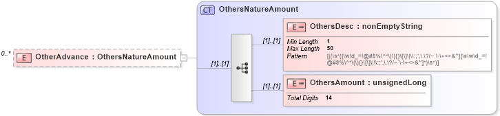 XSD Diagram of OtherAdvance in schema itr-6_2018_master_xsd (Income Tax Department India ITR-6)
