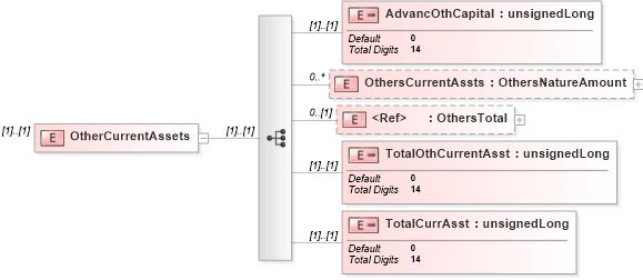 XSD Diagram of OtherCurrentAssets in schema itr-6_2018_master_xsd (Income Tax Department India ITR-6)