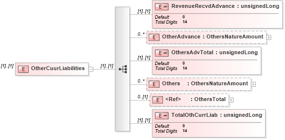 XSD Diagram of OtherCuurLiabilities in schema itr-6_2018_master_xsd (Income Tax Department India ITR-6)